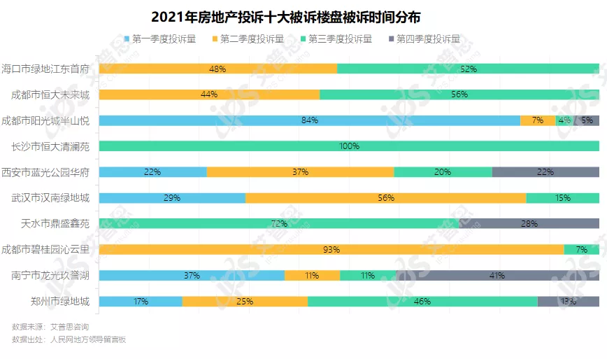 专题｜艾普思咨询：2021中国房地产投诉洞察年度报告