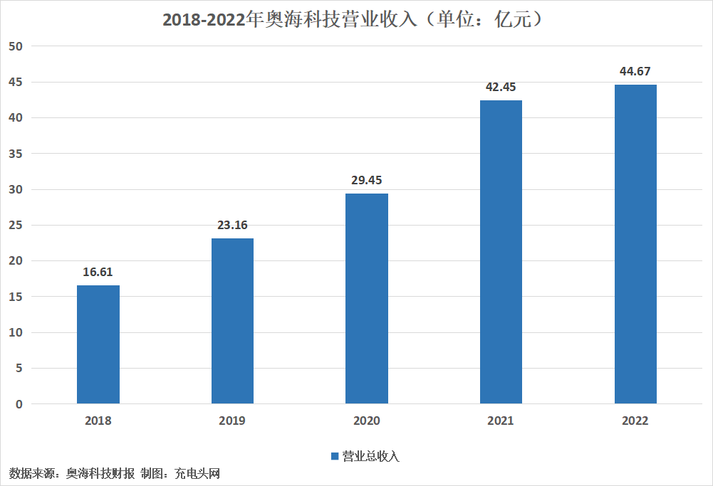 奥海科技今日市值多少（奥海科技最新消息）