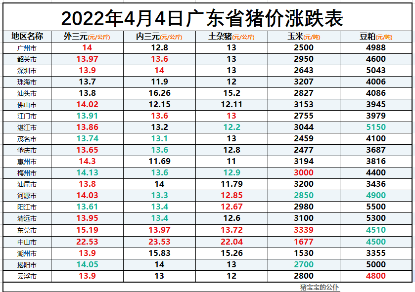 2022年4月4日广东省猪价行情走势：中山市全世界最高，惠州最低