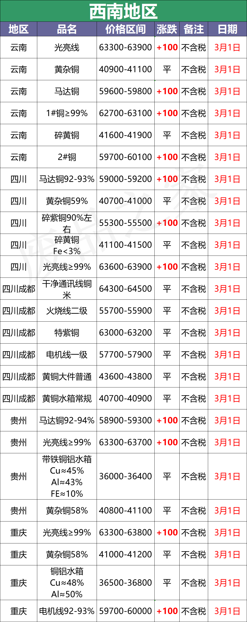 最新3月1日全国铜业厂家采购价格汇总（附价格表）