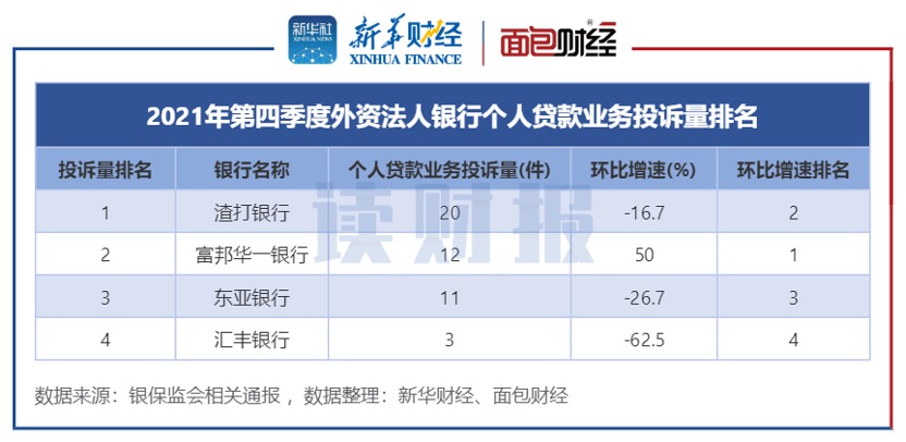 银行个贷业务消费投诉排名：工行、兴业年度投诉量居前，交行、邮储四季度同比增速快