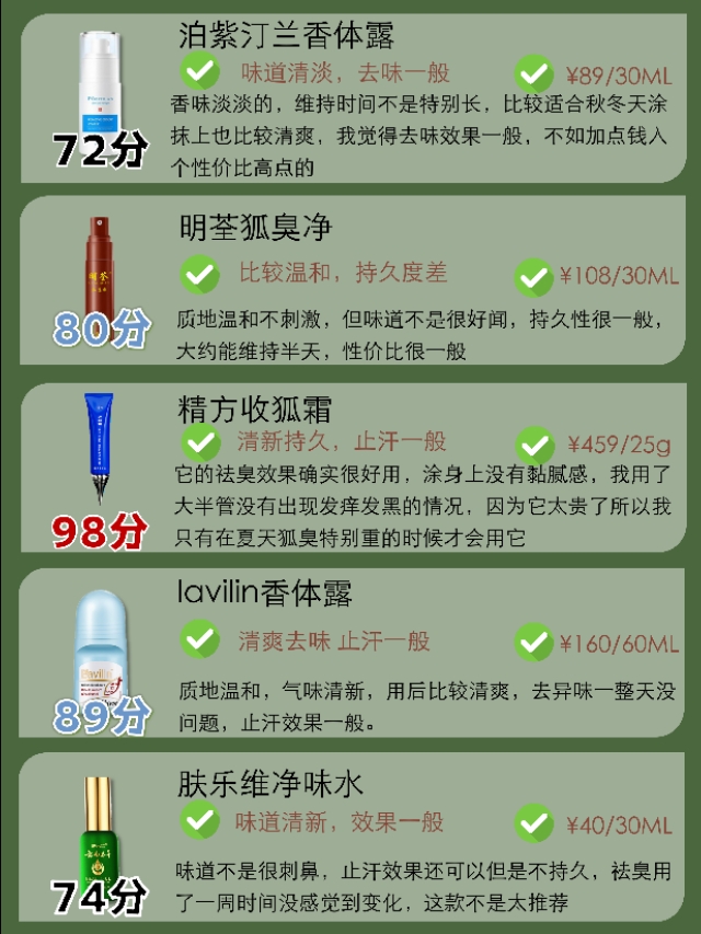狐臭止汗露功效打分榜來了！（腋下汗多，狐臭重的別錯過?。? inline=