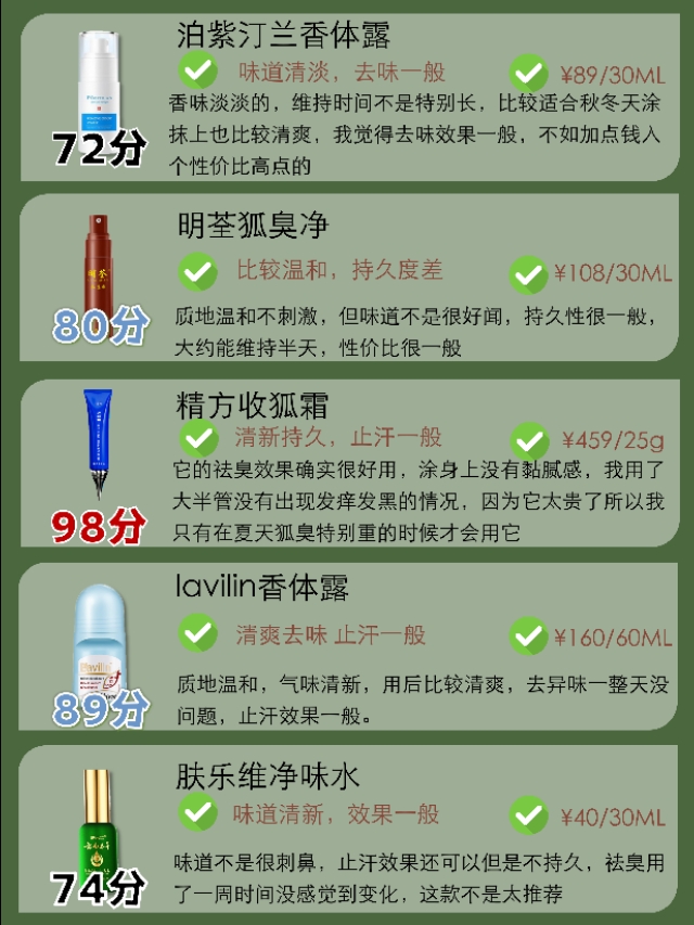 狐臭止汗露功效打分榜来了！（腋下汗多，狐臭重的别错过！）