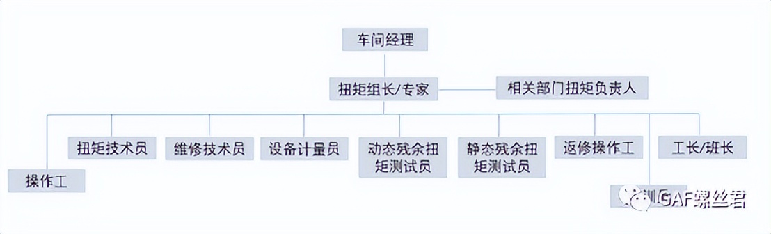 拧紧质量体系：人员资质和设备工装