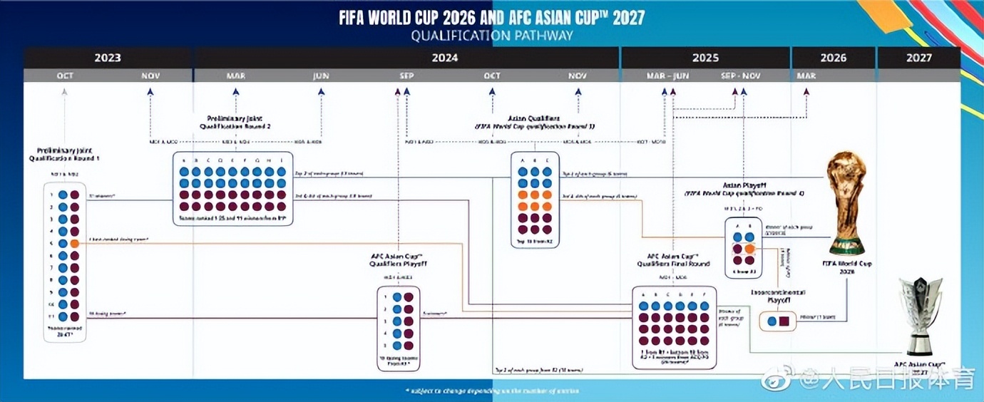 世界杯预选赛中国流流程(2026年世界杯亚洲区预选赛赛制公布，将有8.5个名额)