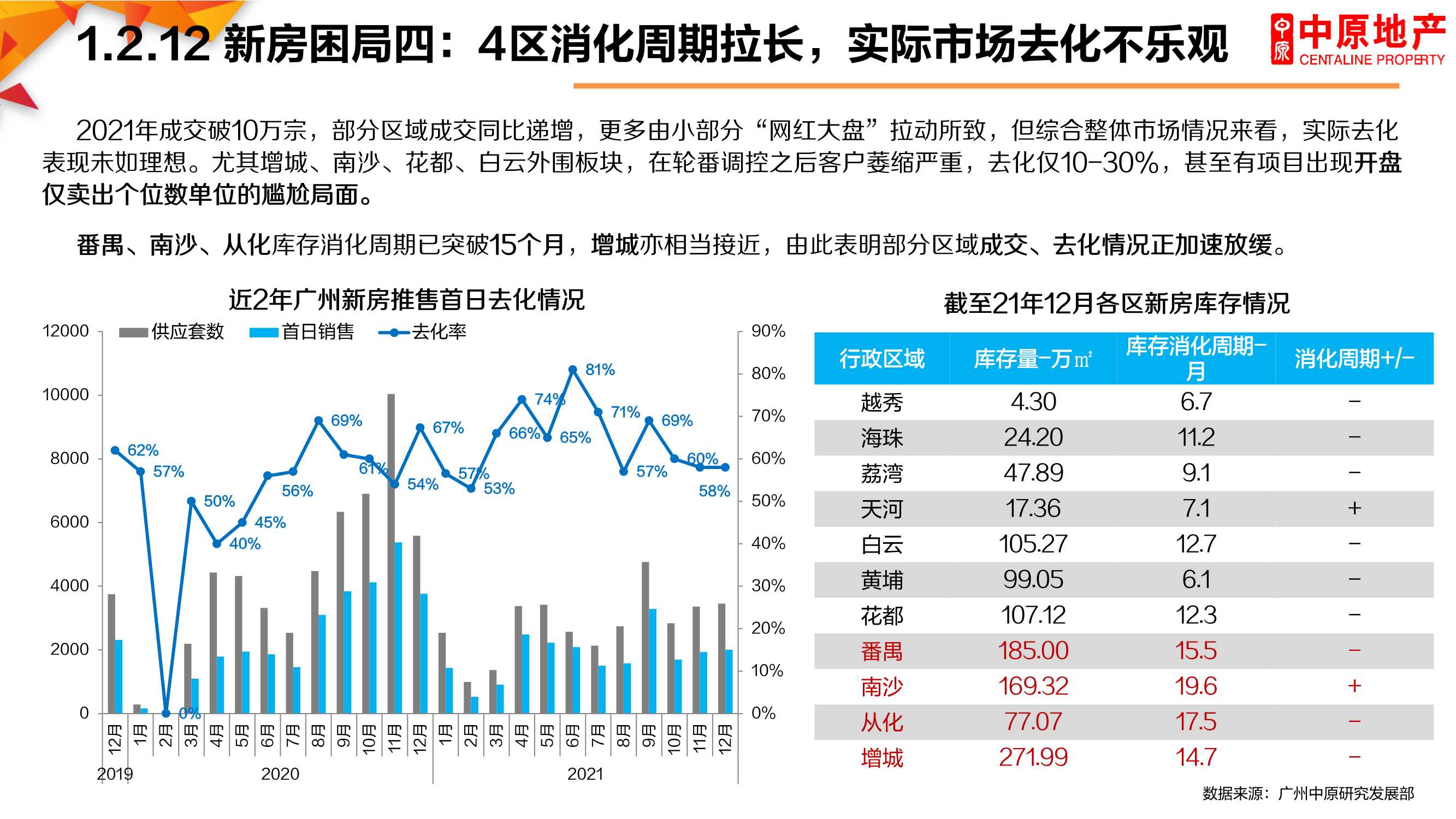 2021年广州楼市总结暨2022年展望：困局求变，突破新生「完整版」