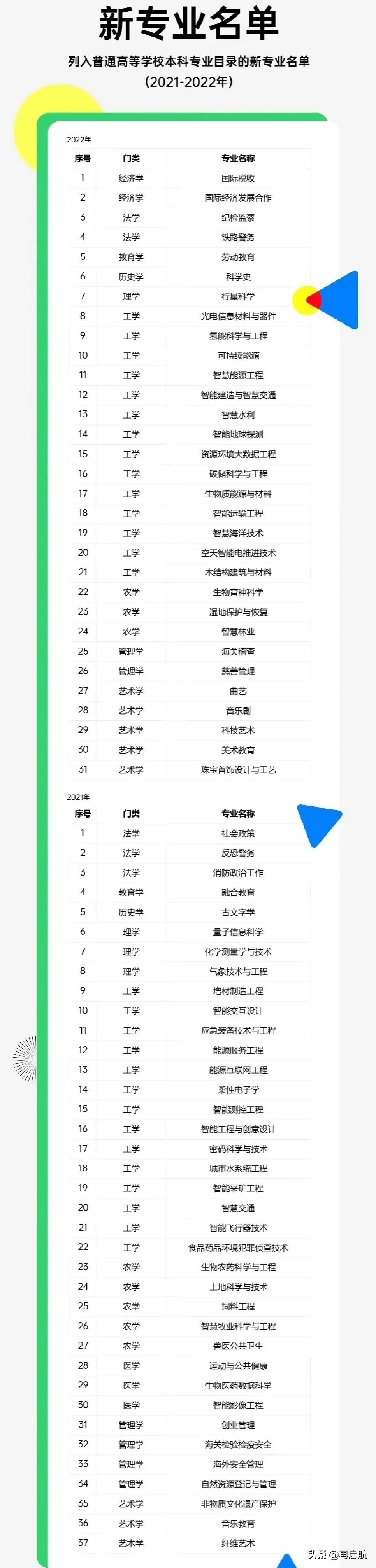 报志愿参考(重磅!近2年新增的68个大学专业，未来前景好，家长报志愿收藏参考)