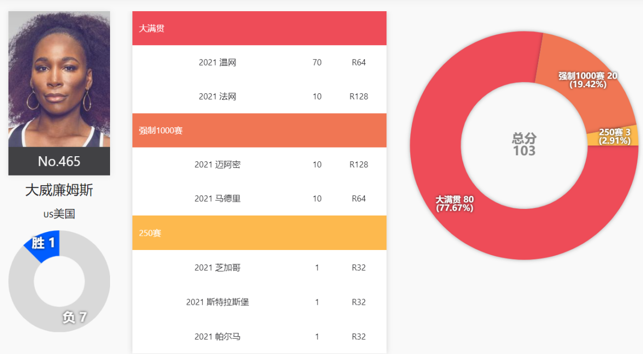 捷克網球女運動員普利斯科娃（9位現役WTA前世界第一，2位在TOP10，小威235位，小克1200名開外）