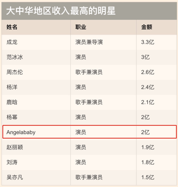 “被高估”的5位女演员，赚钱赚到手软，有人却拿不出像样的作品