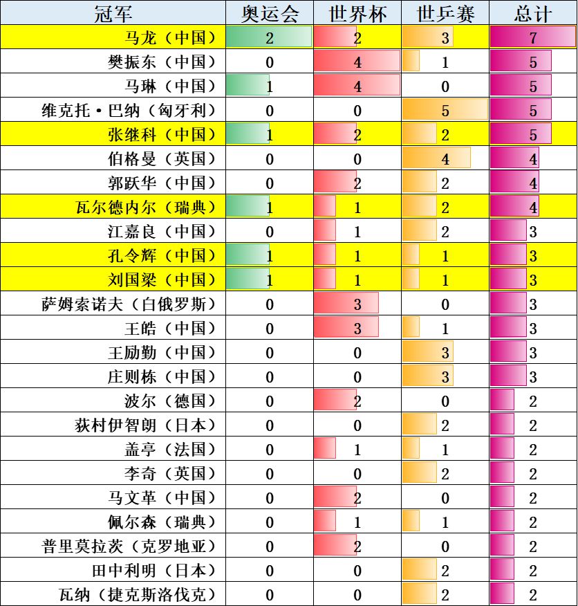 乒乓球历届奥运会冠军（乒乓球大满贯都有谁，乒乓球三大赛历届冠军统计（截止2021赛季））