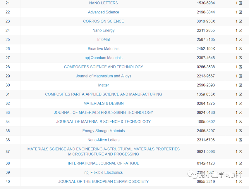 412本材料科学期刊的2021年最新分区