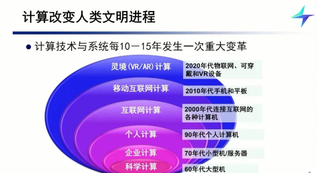 #一天一个AI知识点# 什么是灵境计算？