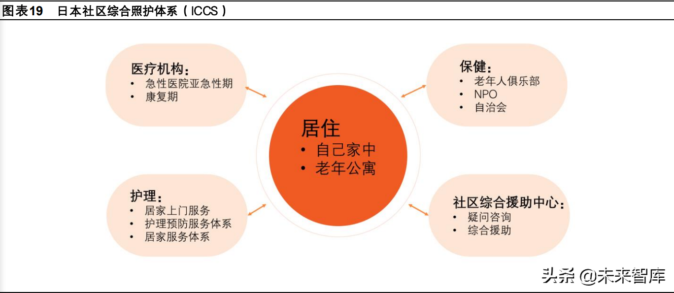 养老产业专题研究：轻资产服务与重资产社区双轨并行