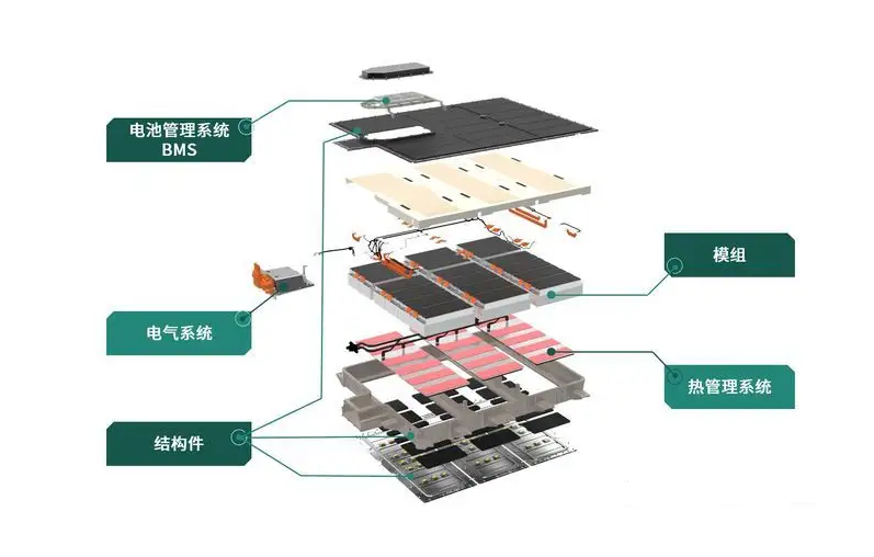 新能源汽车动力电池主要用胶类型及解决方案