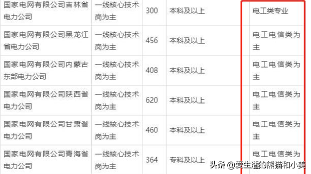 大学生迎来好消息，2022年国家电网招聘4.3万人，青睐这几类专业