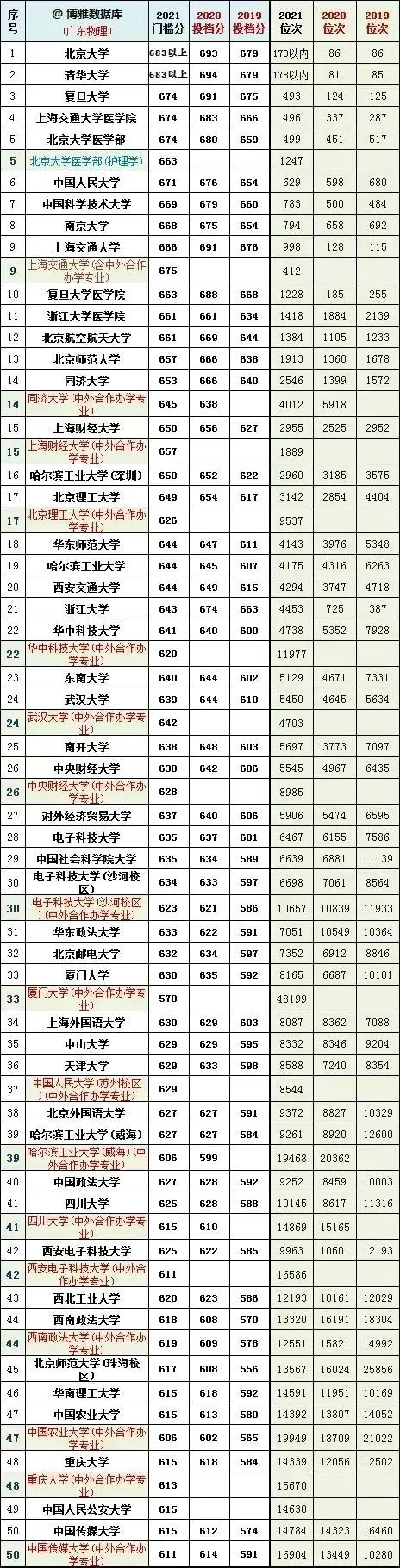 全国大学2019一2021年在广东投档线及对应省排名