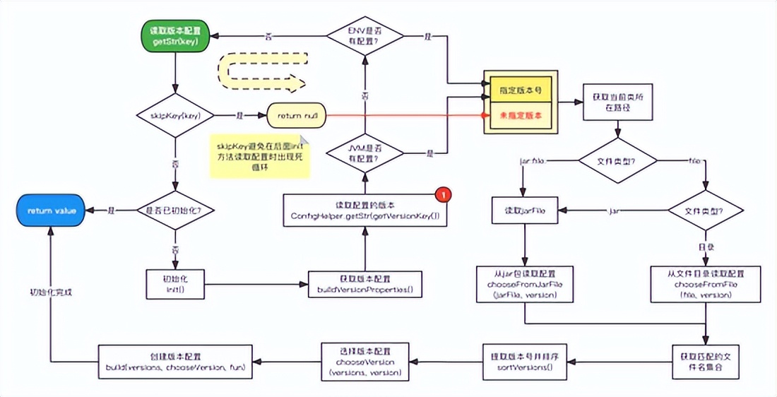 Java 通用配置版本配置实现