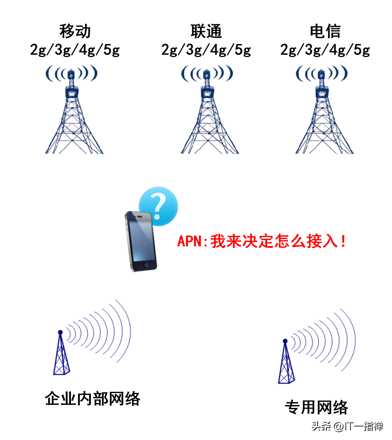 联通物联卡怎样设置apn(一文搞懂APN，手机上网必备的技术CMWAP/UNIWAP/3GWAP)