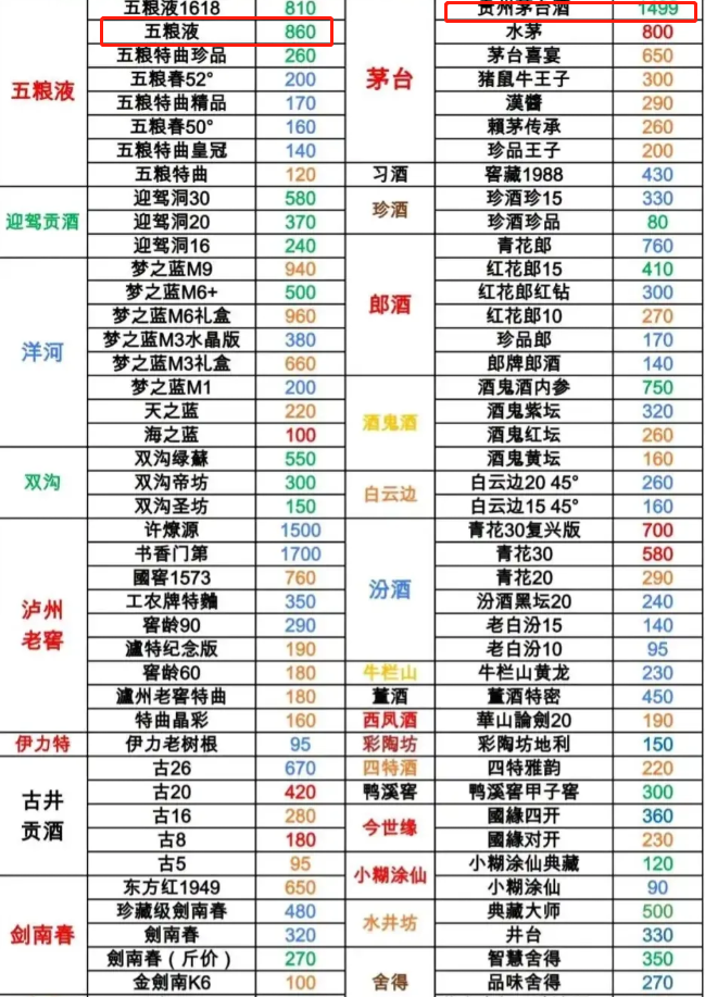 茅台1499算正常，五粮液只要860？网友分享“酒价单”，惨遭群嘲