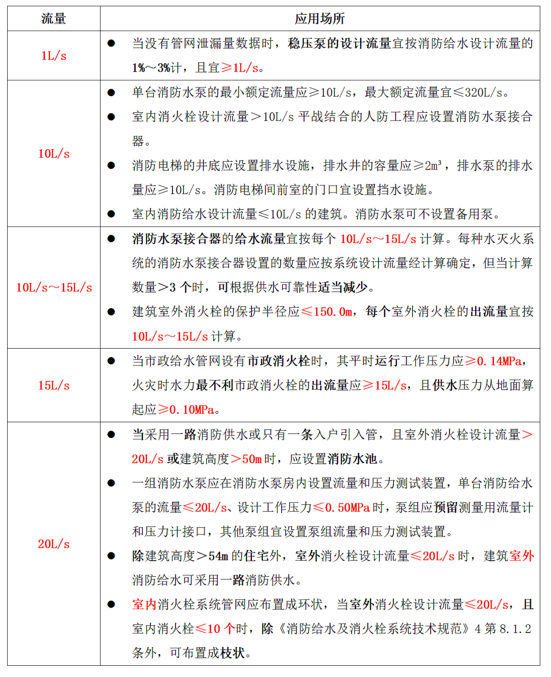 消防设施篇之流量、压力、管径、时间已汇总