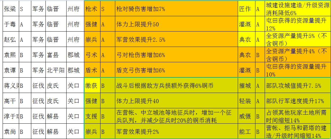 东西对抗(三国志战略版：英雄集结落州实操，内测玩家手把手教你“避坑”)