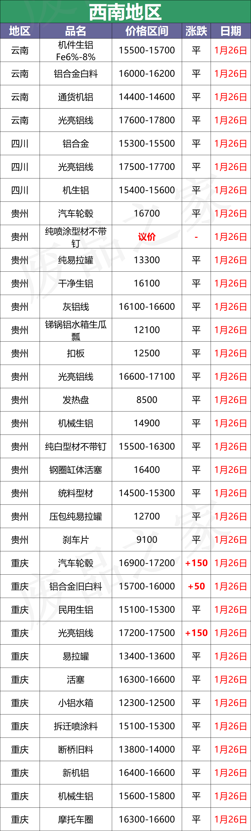 最新1月26日全国铝业厂家收购价格汇总（附价格表）