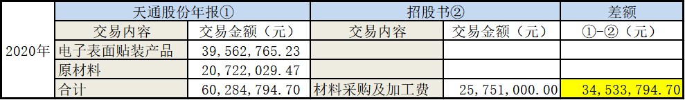 昱能科技成实控人亲属“提款机”，与供应商关联交易数据“打架” 公司 第4张