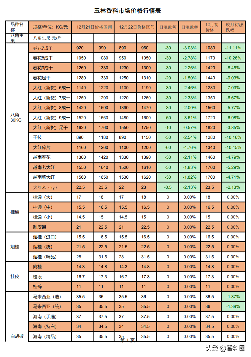 2022年12月22日玉林香料市场价格表