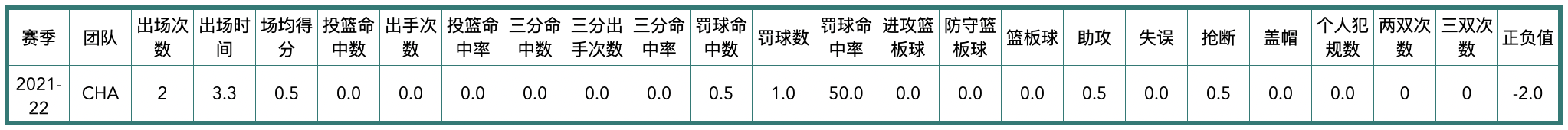 2021年黄蜂队球员阵容（夏洛特黄蜂队全队员数据信息）