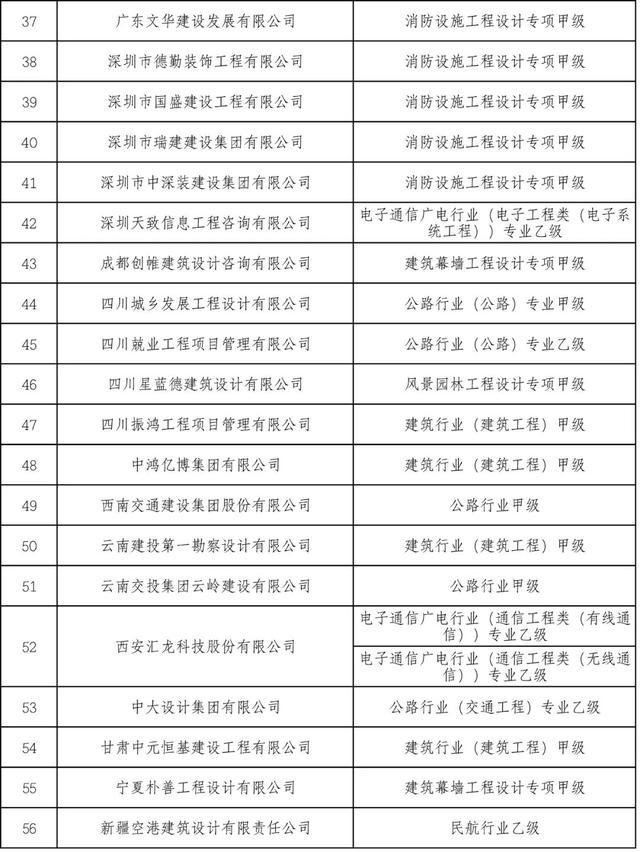 53家建企获特级资质！住建部公布2022年建设工程企业资质全名单