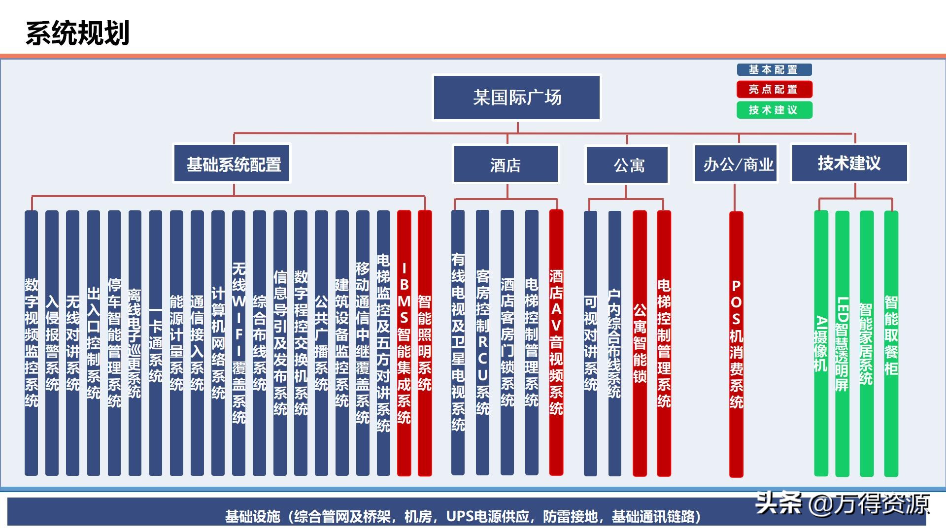 商业综合体智能化设计方案：项目理解、设计依据、目标、系统规划