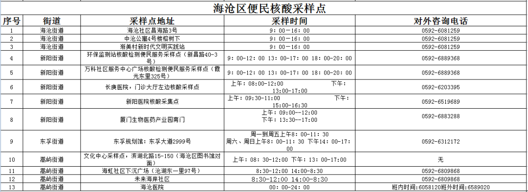 3月底前，厦门核酸免费！157个采样点人流量情况一键可查