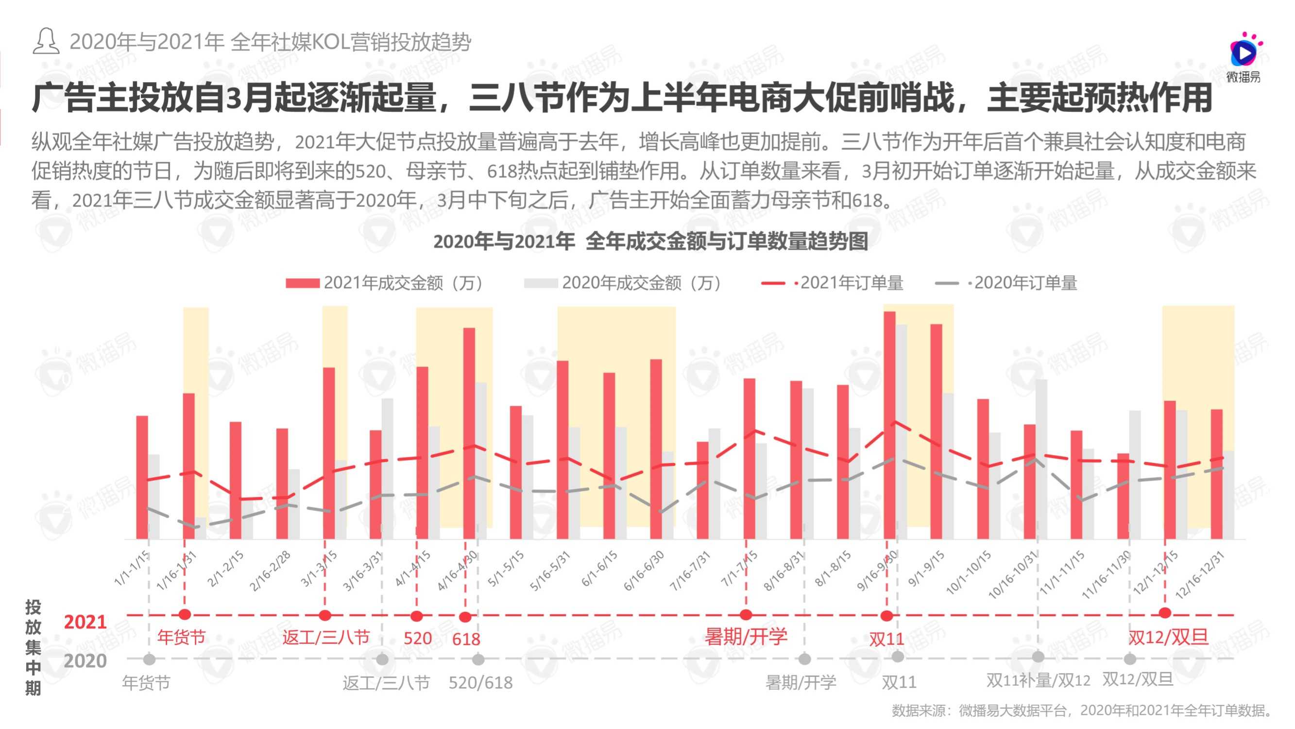 2022年女性消费观驱动下品牌社媒投放趋势洞察报告（微播易）