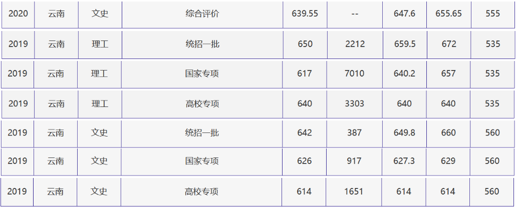 刚刚，北京高考分数线正式公布！附北京外国语大学近三年录取分数线！