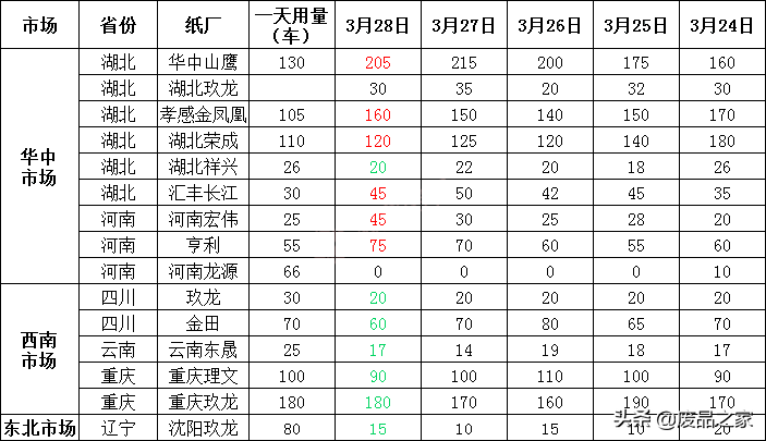 涨多跌少！涨50！跌20！3月29日全国废纸报价已更新