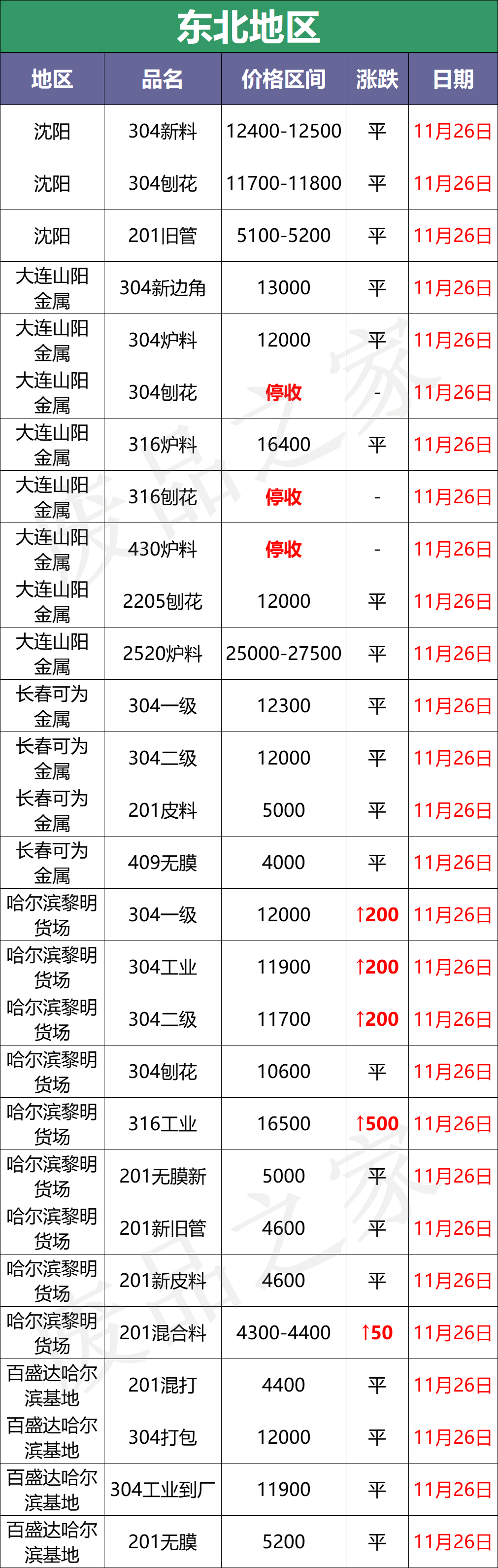 最新11月26日，废料稳！成品304冷卷18000低走，“价格战”打响