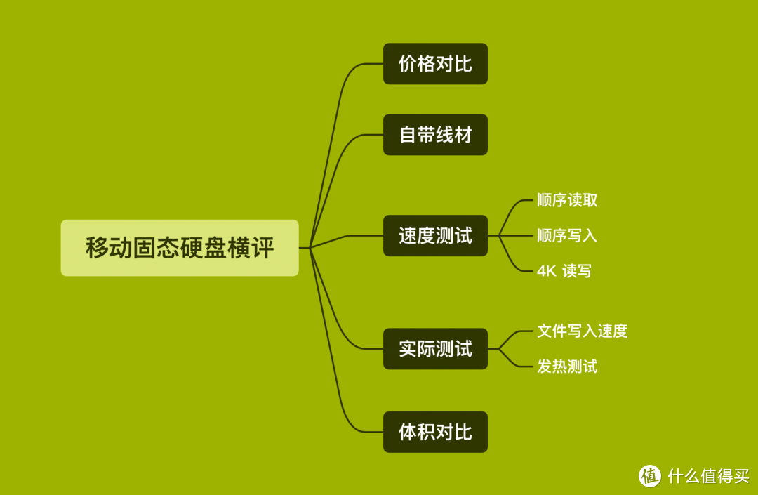 一網(wǎng)打盡：移動固態(tài)硬盤橫評