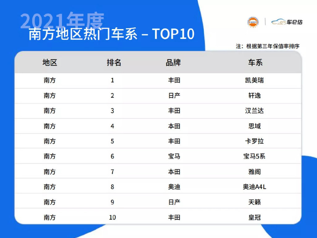 2021年汽车保值率排名出炉，快看看你的爱车排第几？
