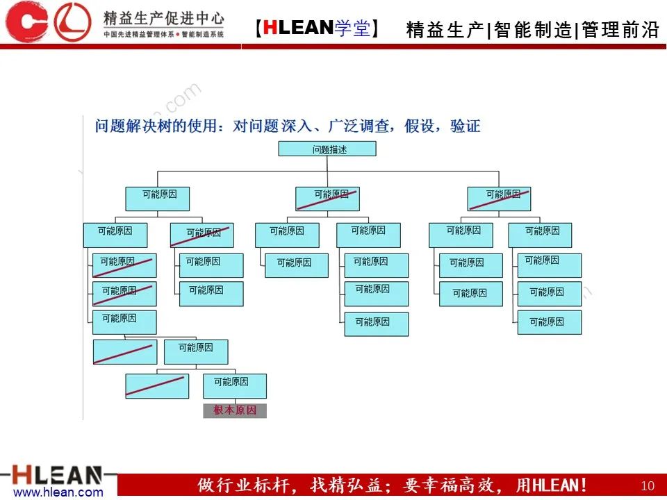 「精益學堂」至今 見過最詳細的5why分析
