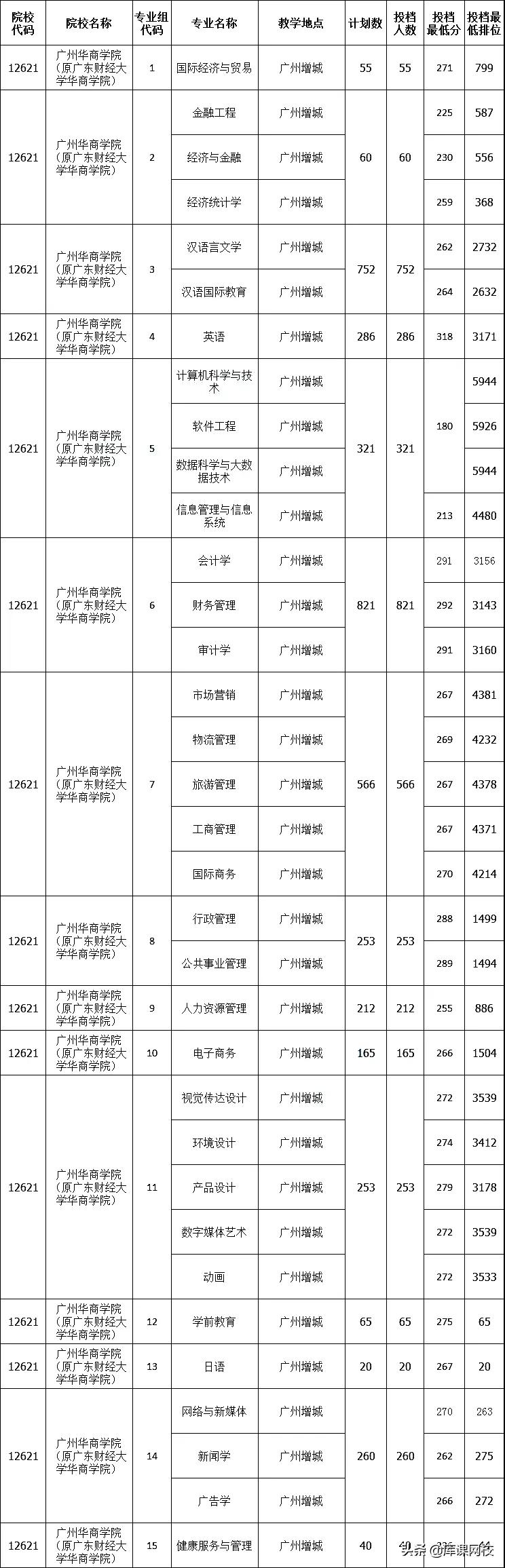 2022年专升本二本200分能上吗(广东专升本各院校投档分数线汇总)-第24张图片-专升本网 2022年专升本二本200分能上吗(广东专升本各院校投档分数线汇总)-第24张图片-专升本网
