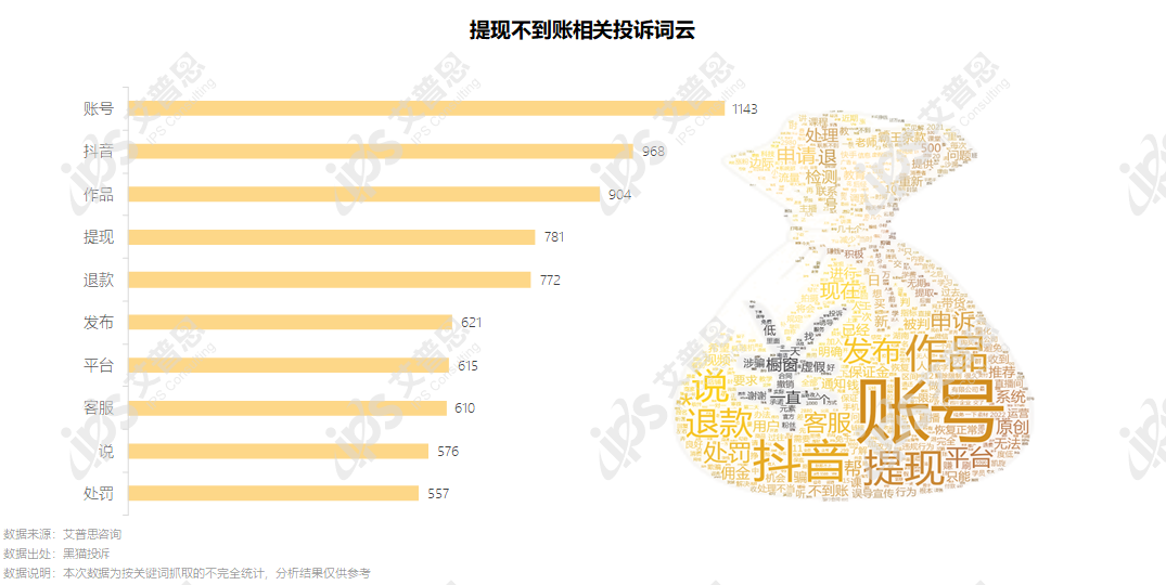 洞察｜艾普思咨询：2022电商主播投诉专题调研报告