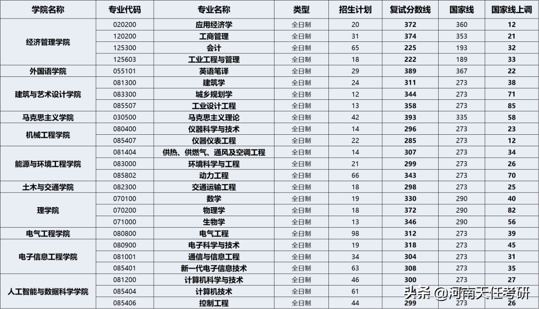 23考研择校 河北工业大学考情分析：研究生录取统计、王牌专业汇总