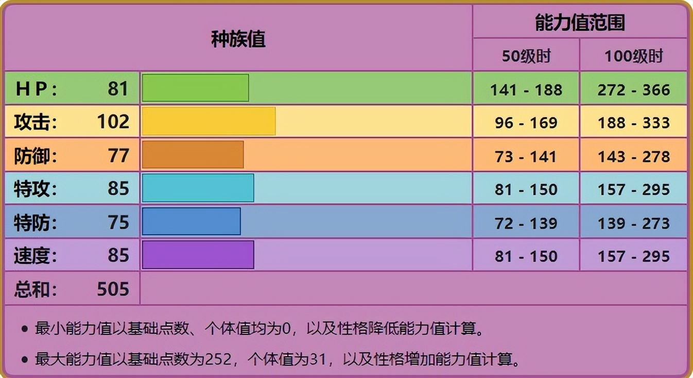 宝可梦尼多王各世代配招详解尼多王种族值介绍