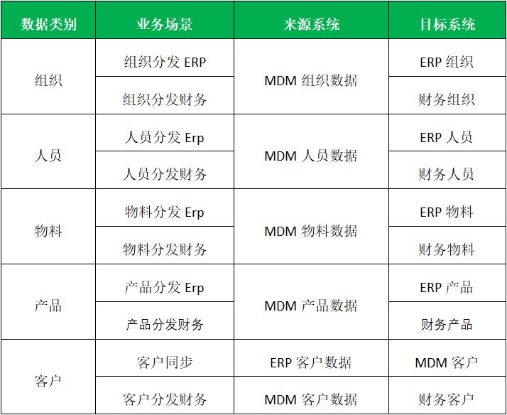 ESB+MDM预置样例演示流程