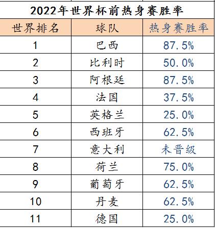 2010世界杯热身赛（世界杯热身结束，盘点近十届世界杯冠亚军的热身赛成绩）