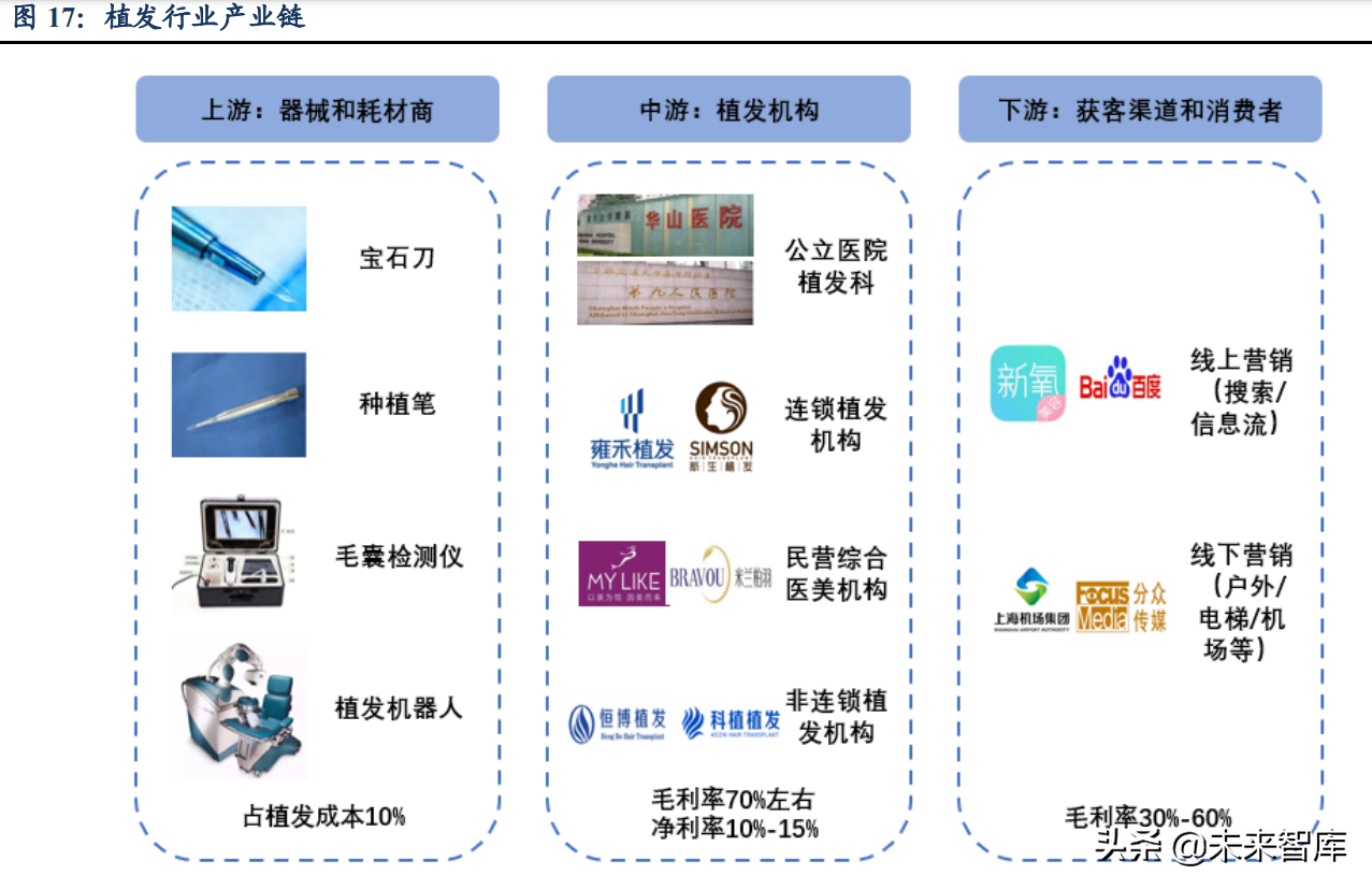 植发医疗行业深度研究：心系万千青丝，植发经济方兴未艾