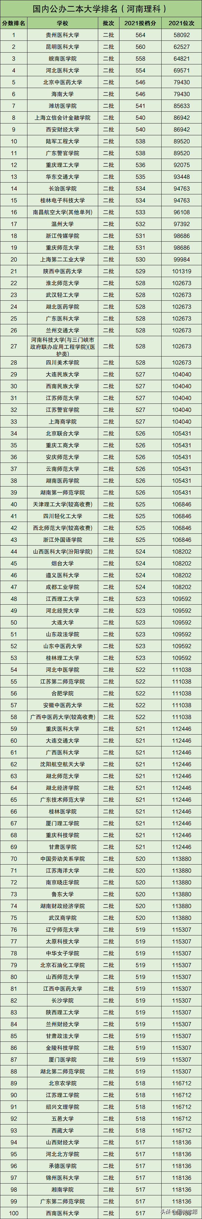 全国二本大学100强（按理科录取分排名）