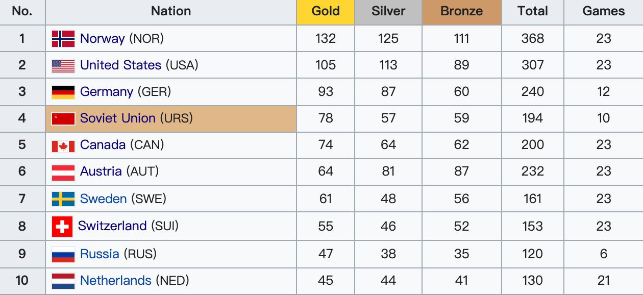 奥运会强国有哪些(530万人口的北欧小国，竟是冬奥历史夺金第一大户？)