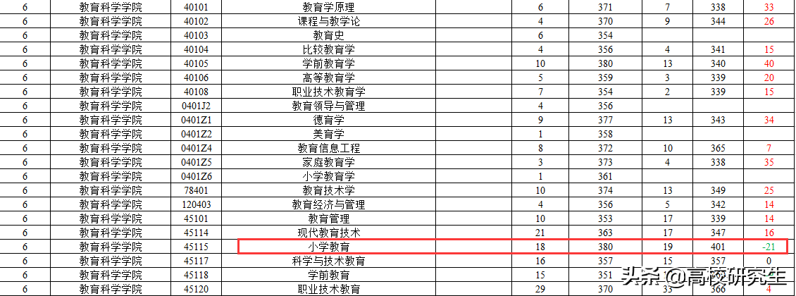 南京师范复试线公布，应统降40分，小学教育380分，西南大学413分