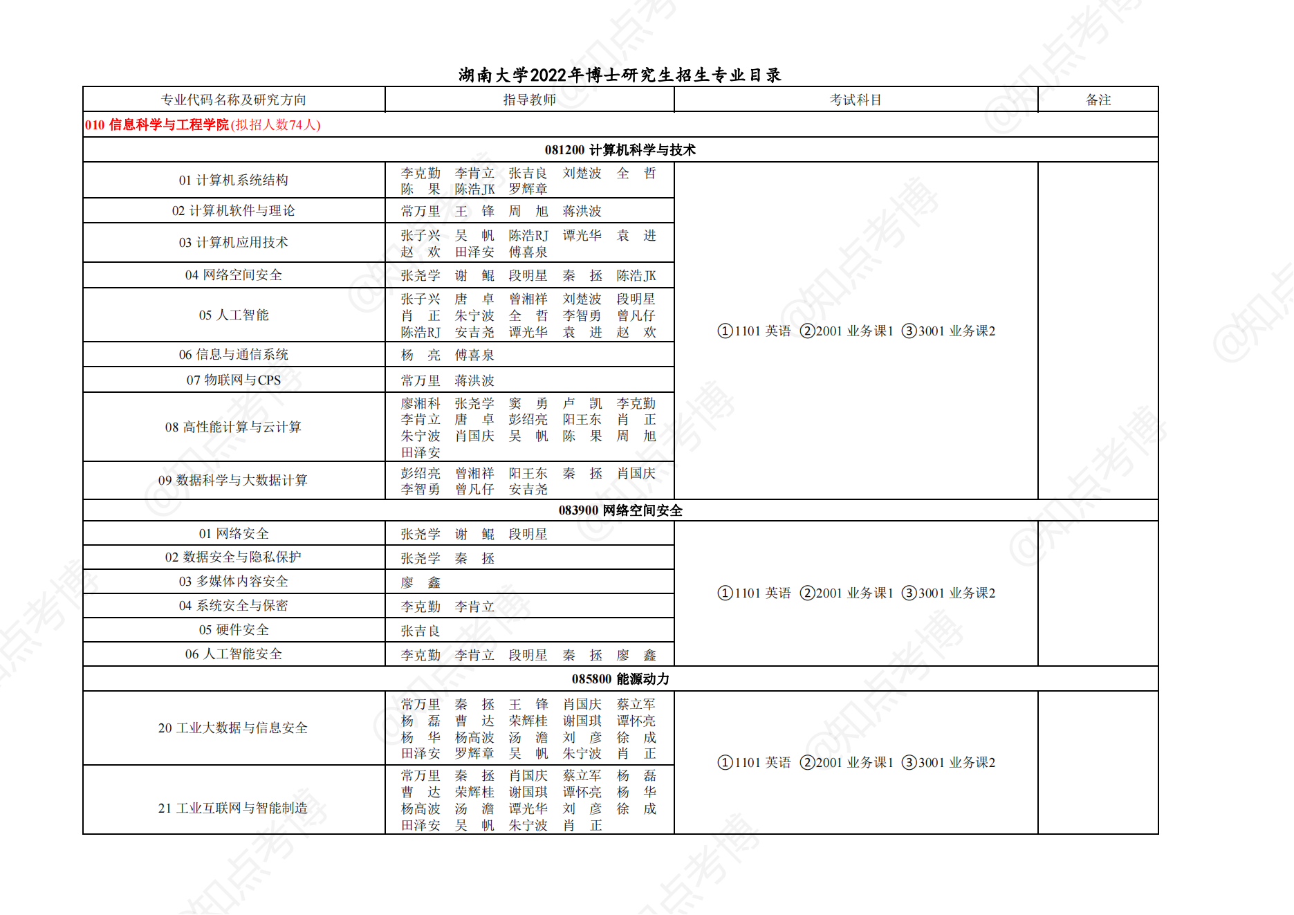 知点考博：湖南大学22年博士招生专业目录010信息科学与工程学院